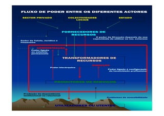 FLUXO DE PODER ENTRE OS DIFERENTES ACTORES

 SECTOR PRIVADO                   COLECTIVIDADES                ESTADO
                                      LOCAIS




                                FORNECEDORES DE
                                   RECURSOS
                                                O poder da Direcção depende da sua
                                              capacidade de utilizar os rec. externos
Poder de Tutela, Jurídico e
Financeiro


           ADMINISTRAÇÃO
       Poder ligado
       ao estatuto
       permanente

                                TRANSFORMADORES DE
                                     RECURSOS
                                             DIRECÇÃO
                      Poder hierárquico
                                                        Poder ligado à configuração
                                                         da tecnicidade profissional




                        PRODUTORES DE SERVIÇOS



  Produção de dependência
  institucional ou relacional
                                                       Problemas de acessibilidade




                         UTILIZADORES OU UTENTES
 