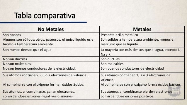 Caracteristicas metales, metaloides, y no metales