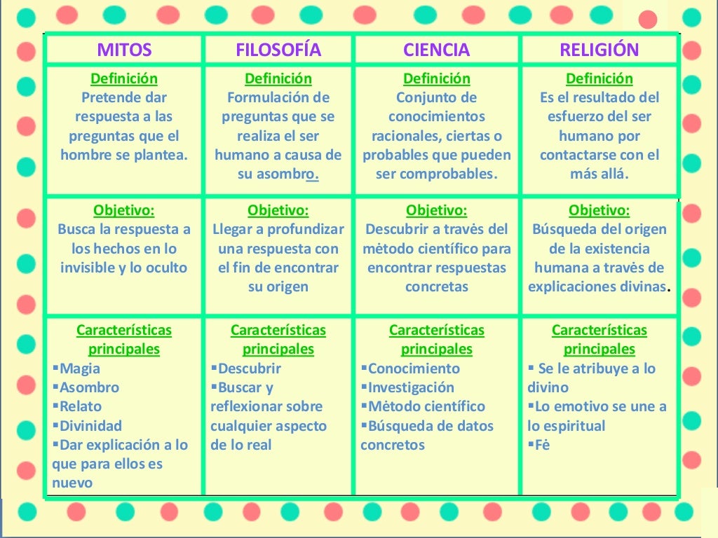 Características de Mitos, religión, filosofía y ciencia.