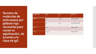 Numero de
moléculas de
anticuerpos por
glóbulo rojo
necesarias para
causar su
aglutinación, de
acuerdo a la
clase de IgG
Especificidad IgM IgG Referencia
Anti-A 25 20.000 Grenbury, 1963*
50 7.000 Economidou, 1967*
Anti-D 120 ------ Holburn, 1971*
Anti-I 65-440 ------ Olesen, 1966*
 