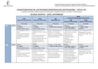 Consejería de Educación, Cultura y Deportes de Castilla-LaMancha
Pruebas terminales específicas de certificación de nivel - Escuelas Oficiales deIdiomas
CARACTERÍSTICAS DE LAS PRUEBAS ESPECÍFICAS DE CERTIFICACIÓN – 2019/20
ALEMÁN, ESPAÑOL COMO LENGUA EXTRANJERA, FRANCÉS, INGLÉS, ITALIANO Y PORTUGUÉS
BLOQUE ESCRITO – NIVEL INTERMEDIO
CTE
Comprensión Textos Escritos
CTO
Comprensión Textos Orales
ME
Mediación Escrita
PCTE
Producción y Coproducción Textos Escritos
PTE
Producción Textos Escritos
CPTE
Coproduc. Textos Escritos
20 puntos 20 puntos 10 puntos 12 puntos 8 puntos
B1 2:25 h. 45 min. 40 min. 15 min. 30 min. 15 min.
3 TAREAS
25 ítems (0,8 x ítem)
3 TAREAS
25 ítems (0,8 x ítem)
1 TAREA: 60-70 palabras 2 TAREAS a elegir 1:
120 - 130 palabras
1 TAREA: 50-60
palabras
1.200 palabras máx. en
total.
Textos escritos breves o
de extensión media, de
variedad estándar de
lengua.
Audios de 2:00 min. a
4:30 máx. 12 min. máx. en
total.
2 escuchas, pausa de 1
min. entre escuchas.
Textos orales breves o de
extensión media, de
variedad estándar de
lengua.
Input: 150 palabras máx.
Gráficos muy visuales.
Resumir y/o parafrasear
ideas principales de breves
fragmentos escritos.
Redacciones muy breves
sobre temas comunes.
Perfil personal.
Descripción de
personas, lugares,
objetos y
acontecimientos.
Narración de
experiencias.
Input: 60 palabras máx.
Respuestas a correos
personales, blogs, chats
o foros.
B2 2:50 h. 50 min. 45 min. 15 min. + 7 min. vídeo 35 min. 15 min.
3 TAREAS
25 ítems (0,8 x ítem)
3 TAREAS
25 ítems (0,8 x ítem)
1 TAREA: 80-90 palabras 2 TAREAS a elegir 1:
140 - 150 palabras
1 TAREA: 70-80
palabras
1.600 palabras máx. en
total.
Textos escritos de cierta
variedad y registro,
abstractos y complejos.
Audios de 2:30 min. a
5:00 máx. 13:30 min. máx.
en total.
2 escuchas, pausa de 1
min. entre escuchas.
Textos orales de cierta
variedad y registro,
abstractos y complejos.
Input: vídeo de 3 min.
aprox., se visualiza 2 veces.
Tomar notas para
terceros y redactar un
resumen de las ideas
principales del vídeo.
Artículo de opinión.
Escrito explicando
ventajas y desventajas.
Informe de media
extensión aportando
soluciones y sugerencias
a un problema. Reseña
de libros, películas,
restaurantes.
Input: 80 palabras máx.
Respuestas a correos
personales, blogs, chats
o foros.
 