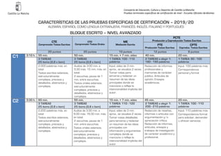 Consejería de Educación, Cultura y Deportes de Castilla-LaMancha
Pruebas terminales específicas de certificación de nivel - Escuelas Oficiales deIdiomas
CARACTERÍSTICAS DE LAS PRUEBAS ESPECÍFICAS DE CERTIFICACIÓN – 2019/20
ALEMÁN, ESPAÑOL COMO LENGUA EXTRANJERA, FRANCÉS, INGLÉS, ITALIANO Y PORTUGUÉS
BLOQUE ESCRITO – NIVEL AVANZADO
CTE
Comprensión Textos Escritos
CTO
Comprensión Textos Orales
ME
Mediación Escrita
PCTE
Producción y Coproducción Textos Escritos
PTE
Producción Textos Escritos
CPTE
Coproduc. Textos Escritos
20 puntos 20 puntos 10 puntos 12 puntos 8 puntos
C1 3:10 h. 55 min. 50 min. 15 min. + 7 min. vídeo 40 min. 20 min.
3 TAREAS
25 ítems (0,8 x ítem)
3 TAREAS
25 ítems (0,8 x ítem)
1 TAREA: 100 - 110
palabras
2 TAREAS a elegir 1:
180 - 190 palabras
1 TAREA: 90 - 100
palabras
2.000 palabras máx. en
total
Textos escritos extensos,
estructuralmente
complejos, precisos y
detallados, abstractos y
complejos.
Audios de 3:00 min. a
5:30 máx. 15 min. máx. en
total.
2 escuchas, pausa de 1
min. entre escuchas.
Textos orales extensos,
estructuralmente
complejos, precisos y
detallados, abstractos y
complejos.
Input: vídeo de 3 min.
aprox., se visualiza 2 veces.
Tomar notas para
terceros y redactar un
resumen de las ideas
principales donde se
mencione o refleje la
intencionalidad implícita del
autor.
Redacción de informes
profesionales y
memorias de carácter
público. Artículos de
opinión. Ensayos
académicos.
Input: 100 palabras máx.
Correspondencia
personal y formal
C2 3:30 h. 60 min. 55 min. 15 min. + 7 min. vídeo 45 min. 20 min.
3 TAREAS
25 ítems (0,8 x ítem)
3 TAREAS
25 ítems (0,8 x ítem)
1 TAREA: 110 - 120
palabras
2 TAREAS a elegir 1:
200 - 210 palabras
1 TAREA: 100 - 110
palabras
2.200 palabras máx. en
total
Textos escritos extensos,
estructuralmente
complejos, precisos y
detallados, abstractos y
complejos.
Audios de 3:30 min. a
6:00 máx. 16:30 min. máx.
en total.
2 escuchas, pausa de 1
min. entre escuchas.
Textos orales extensos,
estructuralmente
complejos, precisos y
detallados, abstractos y
complejos.
Input: vídeo de 3 min.
aprox., se visualiza 2 veces.
Tomar notas detalladas
para terceros y redactar
un resumen de las ideas
principales con
información y argumentos
complejos donde se
mencione o refleje la
intencionalidad implícita del
autor.
Redacción de reseñas,
informes o artículos con
argumentación y/o
apreciación crítica.
Redacción de informes,
artículos, ensayos y
trabajos de investigación
de carácter académico y
profesional.
Input: 110 palabras máx.
Correspondencia formal
para solicitar, demandar
u ofrecer servicios.
 