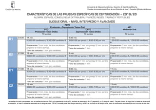 Consejería de Educación, Cultura y Deportes de Castilla-LaMancha
Pruebas terminales específicas de certificación de nivel - Escuelas Oficiales deIdiomas
CARACTERÍSTICAS DE LAS PRUEBAS ESPECÍFICAS DE CERTIFICACIÓN – 2019/20
ALEMÁN, ESPAÑOL COMO LENGUA EXTRANJERA, FRANCÉS, INGLÉS, ITALIANO Y PORTUGUÉS
BLOQUE ORAL – NIVEL INTERMEDIO Y AVANZADO
PCTO
Producción y Coproducción Textos Oral MO
Mediación OralPTO
Producción Textos Orales
CPTO
Coproducción Textos Orales
10 puntos 10 puntos 10 puntos
B1 23:30 11 min. 5:30 min. 7 min.
2:30-3:00 candidato A/2:30-3:00 candidato B 3:00-3:30 por pareja / 4:30–5:30 por trío 1:30-2:00 candidato A/1:30-2:00 candidato
B
Preparación: 3 min. máx., los dos candidatos
preparan al mismo tiempo.
Toma de contacto: 1 min. por candidato
Preparación: 1 min. por pareja/2 min. por trío
Toma de contacto: 1 min.
Preparación: 3 min. máx., los dos candidatos
preparan al mismo tiempo.
B2 27:00 12 min. 6 min. 9 min.
3:00-3:30 candidato A/3:00-3:30 candidato B 3:30-4:00 por pareja / 5:00–6:00 por trío 2:00-2:30 candidato A/2:00-2:30 candidato
B
Preparación: 3 min. máx., los dos candidatos
preparan al mismo tiempo.
Toma de contacto: 1 min. por candidato
Preparación: 1 min. por pareja/2 min. por trío
Toma de contacto: 1 min.
Preparación: 4 min. máx., los dos candidatos
preparan al mismo tiempo.
C1 31:30 14 min. 6:30 min. 11 min.
3:30-4:00 candidato A/3:30-4:00 candidato B 4:00-4:30 por pareja / 5:30–6:30 por trío 2:30-3:00 candidato A/2:30-3:00 candidato
B
Preparación: 4 min. máx., los dos candidatos
preparan al mismo tiempo.
Toma de contacto: 1 min. por candidato
Preparación: 1 min. por pareja/2 min. por trío
Toma de contacto: 1 min.
Preparación: 5 min. máx., los dos candidatos
preparan al mismo tiempo.
C2 35:00 15 min. 7 min. 13 min.
4:00-4:30 candidato A/4:00-4:30 candidato B 4:30-5:00 por pareja / 6:00–7:00 por trío 3:00-3:30 candidato A/3:00-3:30 candidato
B
Preparación: 4 min. máx., los dos candidatos
preparan al mismo tiempo.
Toma de contacto: 1 min. por candidato
Preparación: 1 min. por pareja/2 min. por trío
Toma de contacto: 1 min.
Preparación: 6 min. máx., los dos candidatos
preparan al mismo tiempo.
La mediación está compuesta por la mediación escrita (ME) y la mediación oral (MO), ambas se realizarán de L1 (español) a L2 (lengua meta). De este modo, el input de la tarea se redactará
en español, si bien la tarea se resolverá en la lengua meta. La ME formará parte del bloque escrito y la MO se incluirá en el bloque oral, pero la calificación se obtendrá con la suma de las dos.
 