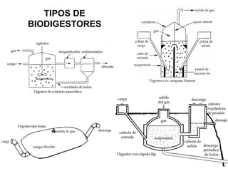 TIPOS DE
BIODIGESTORES