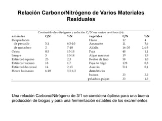 Relación Carbono/Nitrógeno de Varios Materiales
Residuales
Una relación Carbono/Nitrógeno de 3/1 se considera óptima para una buena
producción de biogas y para una fermentación estables de los excrementos