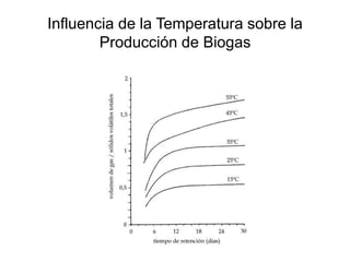 Influencia de la Temperatura sobre la
Producción de Biogas