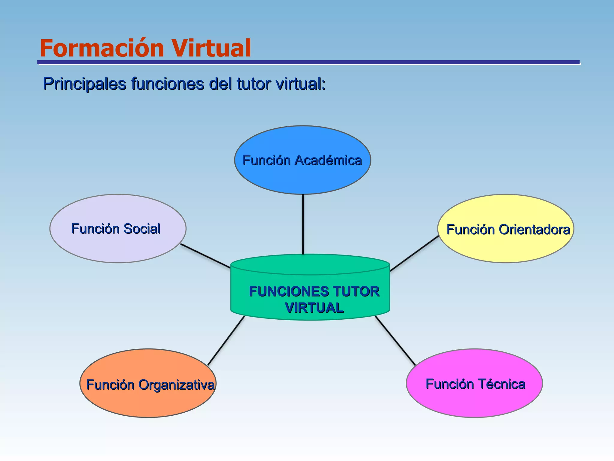 Principales funciones del tutor virtual: Formación Virtual Función Organizativa Función Social  Función Académica  Función Orientadora Función Técnica FUNCIONES TUTOR VIRTUAL 