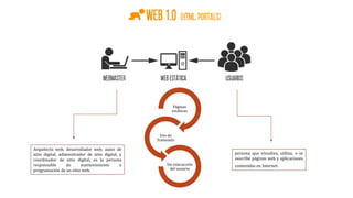 Arquitecto web, desarrollador web, autor de
sitio digital, administrador de sitio digital, y
coordinador de sitio digital, es la persona
responsable de mantenimiento o
programación de un sitio web.
persona que visualiza, utiliza, o se
suscribe páginas web y aplicaciones
contenidas en Internet.
Páginas
estáticas
Uso de
framesets
Sin interacción
del usuario