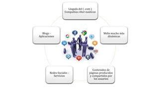 Llegada del ( .com )
Compañías ciber-naúticas
Webs mucho más
dinámicas
Contenidos de
páginas producidos
y compartidos por
los usuarios
Redes Sociales -
Servicios
Blogs -
Aplicaciones