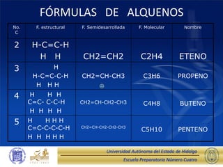 Escuela Preparatoria Número Cuatro
Universidad Autónoma del Estado de Hidalgo
FÓRMULAS DE ALQUENOS
No.
C
F. estructural F. Semidesarrollada F. Molecular Nombre
2 H-C=C-H
H H CH2=CH2 C2H4 ETENO
3 H
H-C=C-C-H
H H H
CH2=CH-CH3 C3H6 PROPENO
4 H H H
C=C- C-C-H
H H H H
CH2=CH-CH2-CH3 C4H8 BUTENO
5 H H H H
C=C-C-C-C-H
H H H H H
CH2=CH-CH2-CH2-CH3
C5H10 PENTENO
 
