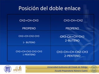 Escuela Preparatoria Número Cuatro
Universidad Autónoma del Estado de Hidalgo
Posición del doble enlace
CH2=CH-CH3
PROPENO
CH3-CH=CH2
PROPENO
CH2=CH-CH2-CH3
1- BUTENO
CH3-CH=CH-CH3
2-BUTENO
CH2=CH-CH2-CH2-CH3
1-PENTENO
CH3-CH=CH-CH2-CH3
2-PENTENO
 