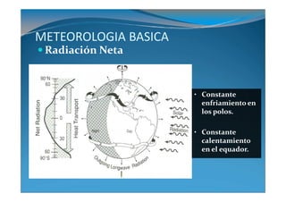METEOROLOGIA BASICA
 Radiación Neta


                      • Constante
                       enfriamiento en
                       los polos.

                      • Constante
                       calentamiento
                       en el equador.
 