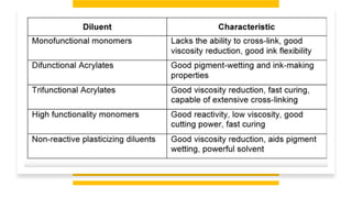 Characteristics Oligomer
