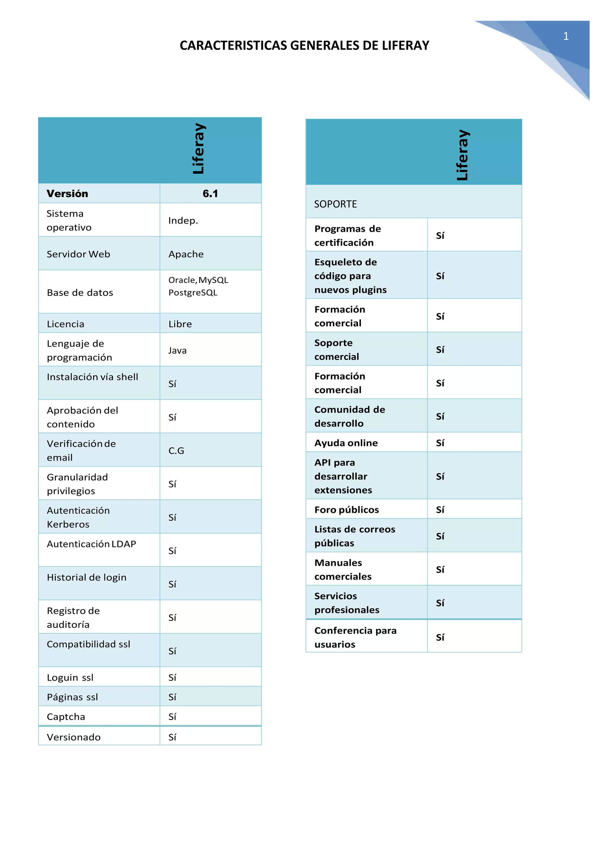 CARACTERISTICAS GENERALES DE LIFERAY
1
LiferayVersión 6.1
Sistema
operativo
Indep.
Servidor Web Apache
Base de datos
Oracle,MySQL
PostgreSQL
Licencia Libre
Lenguaje de
programación
Java
Instalación vía shell
Sí
Aprobación del
contenido
Sí
Verificaciónde
email
C.G
Granularidad
privilegios
Sí
Autenticación
Kerberos
Sí
AutenticaciónLDAP
Sí
Historial de login
Sí
Registro de
auditoría
Sí
Compatibilidad ssl
Sí
Loguin ssl Sí
Páginas ssl Sí
Captcha Sí
Versionado Sí
Liferay
SOPORTE
Programas de
certificación
Sí
Esqueleto de
código para
nuevos plugins
Sí
Formación
comercial
Sí
Soporte
comercial
Sí
Formación
comercial
Sí
Comunidad de
desarrollo
Sí
Ayuda online Sí
API para
desarrollar
extensiones
Sí
Foro públicos Sí
Listas de correos
públicas
Sí
Manuales
comerciales
Sí
Servicios
profesionales
Sí
Conferencia para
usuarios
Sí
 