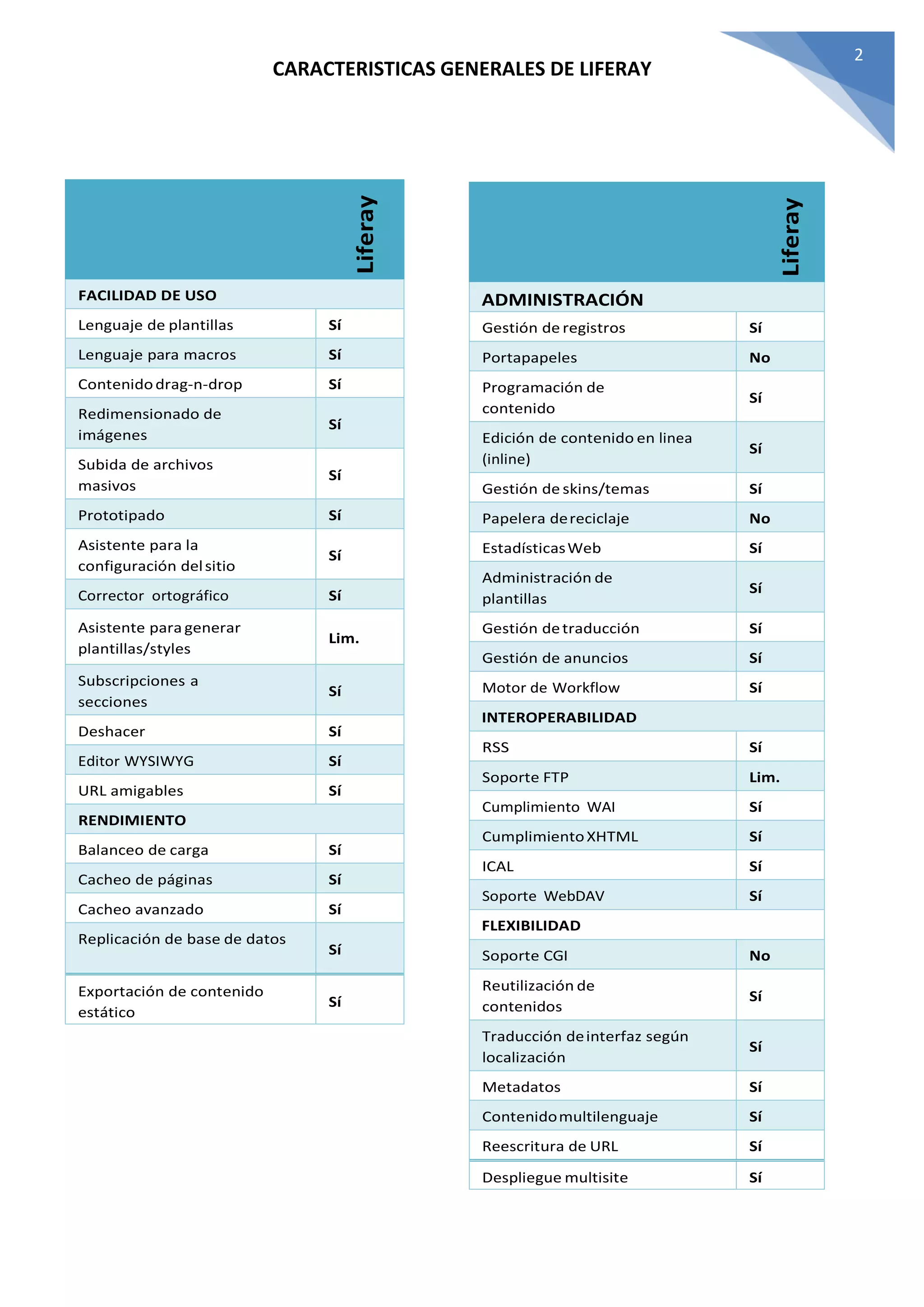CARACTERISTICAS GENERALES DE LIFERAY
2
Liferay
ADMINISTRACIÓN
Gestión de registros Sí
Portapapeles No
Programación de
contenido
Sí
Edición de contenido en linea
(inline)
Sí
Gestión de skins/temas Sí
Papelera dereciclaje No
EstadísticasWeb Sí
Administración de
plantillas
Sí
Gestión detraducción Sí
Gestión de anuncios Sí
Motor de Workflow Sí
INTEROPERABILIDAD
RSS Sí
Soporte FTP Lim.
Cumplimiento WAI Sí
CumplimientoXHTML Sí
ICAL Sí
Soporte WebDAV Sí
FLEXIBILIDAD
Soporte CGI No
Reutilización de
contenidos
Sí
Traducción deinterfaz según
localización
Sí
Metadatos Sí
Contenidomultilenguaje Sí
Reescritura de URL Sí
Despliegue multisite Sí
Liferay
FACILIDAD DE USO
Lenguaje de plantillas Sí
Lenguaje para macros Sí
Contenidodrag-n-drop Sí
Redimensionado de
imágenes
Sí
Subida de archivos
masivos
Sí
Prototipado Sí
Asistente para la
configuración delsitio
Sí
Corrector ortográfico Sí
Asistente para generar
plantillas/styles
Lim.
Subscripciones a
secciones
Sí
Deshacer Sí
Editor WYSIWYG Sí
URL amigables Sí
RENDIMIENTO
Balanceo de carga Sí
Cacheo de páginas Sí
Cacheo avanzado Sí
Replicación de base de datos
Sí
Exportación de contenido
estático
Sí
 