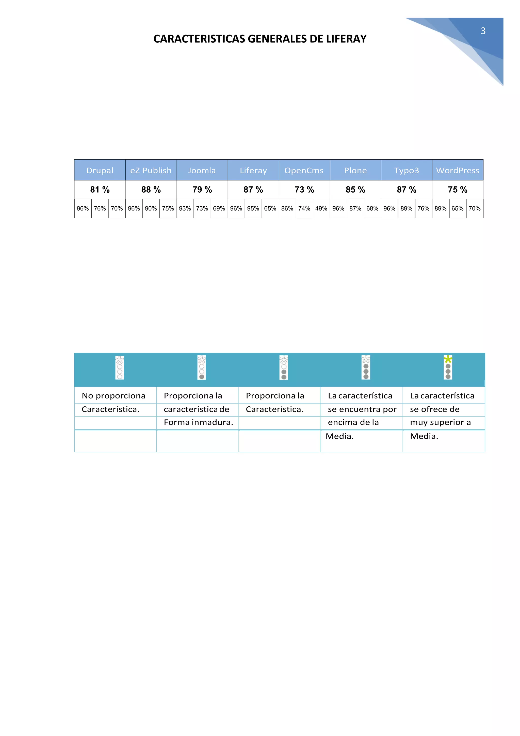 CARACTERISTICAS GENERALES DE LIFERAY
3
Drupal eZ Publish Joomla Liferay OpenCms Plone Typo3 WordPress
81 % 88 % 79 % 87 % 73 % 85 % 87 % 75 %
96% 76% 70% 96% 90% 75% 93% 73% 69% 96% 95% 65% 86% 74% 49% 96% 87% 68% 96% 89% 76% 89% 65% 70%
No proporciona
la
Proporciona la Proporciona la La característica La característica
Característica. característicade Característica. se encuentra por se ofrece de
formaForma inmadura. encima de la muy superior a
laMedia. Media.
 