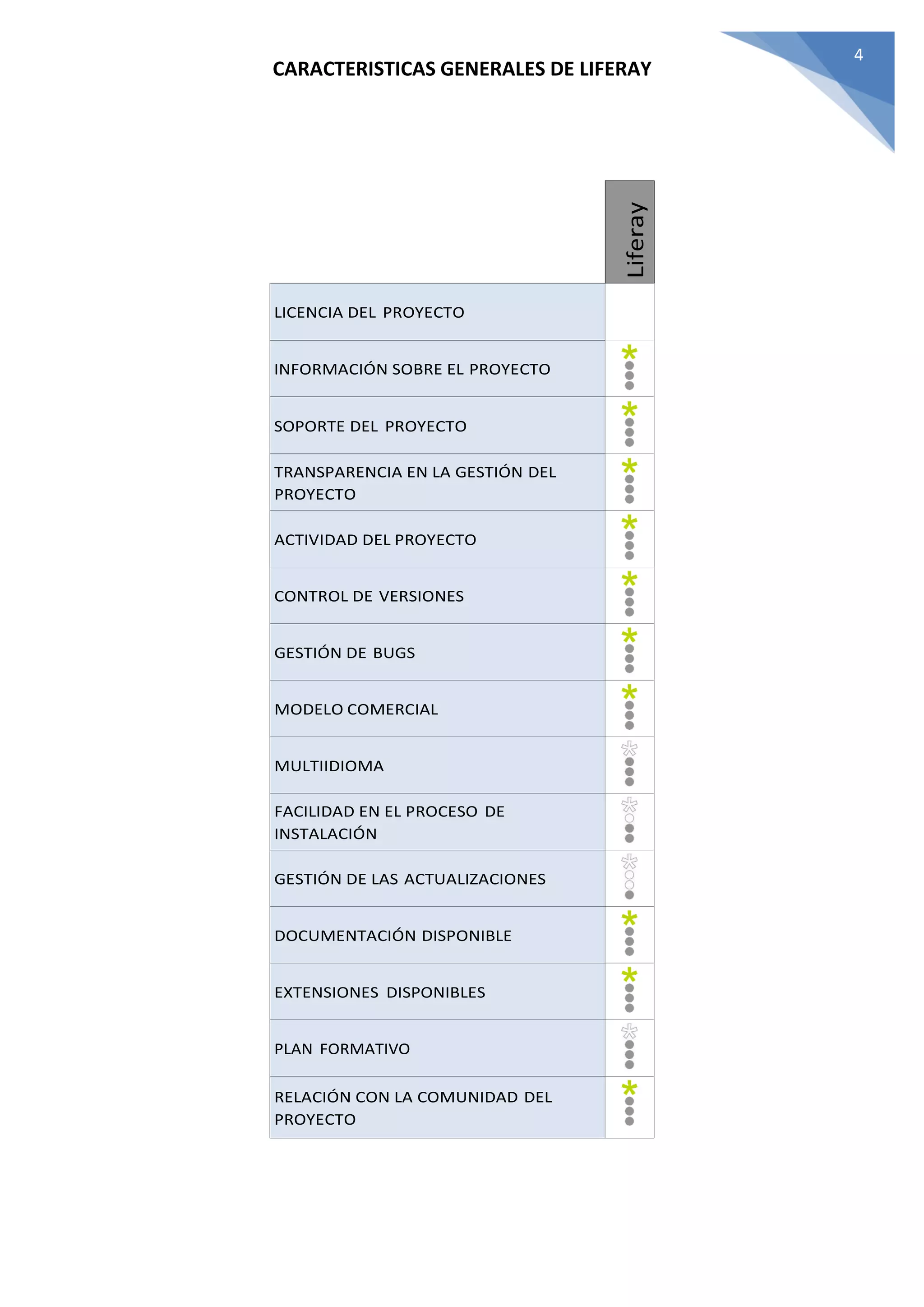 CARACTERISTICAS GENERALES DE LIFERAY
4
Liferay
LICENCIA DEL PROYECTO
INFORMACIÓN SOBRE EL PROYECTO
SOPORTE DEL PROYECTO
TRANSPARENCIA EN LA GESTIÓN DEL
PROYECTO
ACTIVIDAD DEL PROYECTO
CONTROL DE VERSIONES
GESTIÓN DE BUGS
MODELO COMERCIAL
MULTIIDIOMA
FACILIDAD EN EL PROCESO DE
INSTALACIÓN
GESTIÓN DE LAS ACTUALIZACIONES
DOCUMENTACIÓN DISPONIBLE
EXTENSIONES DISPONIBLES
PLAN FORMATIVO
RELACIÓN CON LA COMUNIDAD DEL
PROYECTO
 