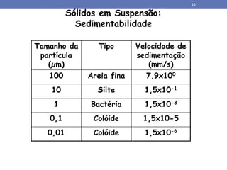 Sólidos em Suspensão:
Sedimentabilidade
Tamanho da
partícula
(µm)
Tipo Velocidade de
sedimentação
(mm/s)
100 Areia fina 7,9x100
10 Silte 1,5x10-1
1 Bactéria 1,5x10-3
0,1 Colóide 1,5x10-5
0,01 Colóide 1,5x10-6
10
 