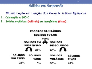Sólidos em Suspensão
Classificação em Função das Características Químicas
1. Calcinação a 600C
2. Sólidos orgânicos (voláteis) ou inorgânicos (fixos)
11
 