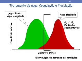 Tratamento de água: Coagulação e Floculação
Distribuição de tamanho de partículas
Freqüência
relativa
Água bruta
Água coagulada
Água floculada
Diâmetro crítico
dp > dc
Partículas
sedimentáveis
15
 