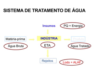 Produto
Rejeitos
Água Bruta
PQ + Energia
Lodo + ALAF
Água Tratada
Matéria-prima
Insumos
INDÚSTRIA
ETA
SISTEMA DE TRATAMENTO DE ÁGUA
 