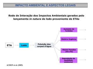 Rede de Interação dos Impactos Ambientais gerados pelo
lançamento in natura do lodo proveniente de ETAs
ETA
Poluição dos
corpos d’água
Lodo
Aumento da
Turbidez
Matéria Orgânica
Metais Pesados
(Al e Fe)
Degradação da
qualidade
ambiental
IMPACTO AMBIENTAL E ASPECTOS LEGAIS
ACHON et al. (2005)
 