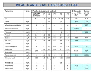 IMPACTO AMBIENTAL E ASPECTOS LEGAIS
Parâmetros Unid. Padrões de lançamento no Brasil Di Bernardo
et al. (1999)
DATa
Barroso
(2002)
DCb
CONAMA
357/2005
SP MG PB RS SC
pH - 5-9 5-9 6-9 5-9 6-8.5 6-9 7.9 6.8
DQO mg/L - - 90 - var - 640 1780
sólidos sedimentáveis ml/L 1 - 1 - - - - 990
sólidos suspensos mg/L - - 100 - var - 22005 -
Alumínio mg/L - - - - 10 - - 553
Arsênio mg/L 0.5 0.2 0.2 0.1 0.1 0.1 - -
Cádmio mg/L 0.2 0.2 0.1 0.1 0.1 0.1 0.05 ND
Chumbo mg/L 0.5 0.5 0.1 0.1 0.5 0.5 0.88 10
Cobalto mg/L - - - - 0.5 - - -
Cobre dissolvido mg/L 1 1 0.5 0.5 0.5 0.5 1.05 32
Cromo VI mg/L
0,5*
0.1 0.5 0.5 0.1 0.1
0.42* 19*
Cromo III mg/L - 1 1 - -
Ferro dissolvido mg/L 15 15 10 15 10 15 940 69999
Mercúrio total mg/L 0.01 0.0 0.0
1
0.01 0.01 0.005 - -
Molibdênio mg/L - - - - 0.5 - - -
Níquel total mg/L 2 2 1 2 1 1 1.06 15
Zinco total mg/L 5 5 5 1 1 1 1.7 49
 