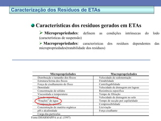 Características dos resíduos gerados em ETAs
 Micropropriedades: definem as condições intrínsecas do lodo
(características de suspensão)
 Macropropriedades: características dos resíduos dependentes das
micropropriedades(tratabilidade dos resíduos)
Micropropriedades Macropropriedades
Distribuição e tamanho dos flocos Velocidade de sedimentação
Estrutura/forma dos flocos Flotabilidade
Força de cisalhamento do floco Centrifugabilidade
Densidade Velocidade de drenagem em lagoas
Concentração de sólidos Resistência específica
Viscosidade e temperatura Tempo de filtração
Tensão superficial Velocidade de drenagem no solo
“Frações” de água Tempo de sucção por capilaridade
Composição química Compressibilidade
Concentração de matéria orgânica Lixiviação
pH e alcalinidade Força cisalhante
Carga das partículas
Fonte:DHARMAPPA et al. (1997)
Caracterização dos Resíduos de ETAs
 
