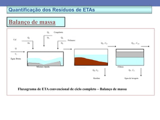 Quantificação dos Resíduos de ETAs
Balanço de massa
Água Bruta
Cal
Decantador Filtros
Mistura rápida
Q
Dc
QC
C1
QS
DS
Coagulante
DP
QP
Polímero
QR ,CR
Resíduo
QD , CD
QF , CF
QAT , CAT
Água de lavagem
Fluxograma de ETA convencional de ciclo completo – Balanço de massa
 
