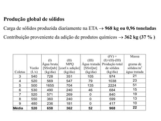 Coletas
Vazão
(L/s)
(I)
Água bruta
[SSxQab]
{kg/dia)
(II)
MPQ
[coef.x adição]
(kg/dia)
(III)
Água tratada
[SSxQat]
(kg/dia)
(IV) =
(I)+(II)-(III)
Produção total
de sólidos
(kg/dia)
Massa
grama de
sólidos/m3
água tratada
3 540 728 351 105 974 21
4 520 569 547 79 1038 23
5 500 1655 704 135 2224 51
6 530 490 240 46 684 15
7 520 571 269 0 840 19
8 550 360 240 0 599 13
9 480 236 181 0 417 10
Média 520 658 362 52 968 22
Produção global de sólidos
Carga de sólidos produzida diariamente na ETA  968 kg ou 0,96 toneladas
Contribuição proveniente da adição de produtos químicos  362 kg (37 % )
 