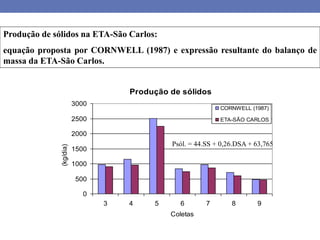 Produção de sólidos
0
500
1000
1500
2000
2500
3000
3 4 5 6 7 8 9
Coletas
(kg/dia)
CORNWELL (1987)
ETA-SÃO CARLOS
(2001)
Produção de sólidos na ETA-São Carlos:
equação proposta por CORNWELL (1987) e expressão resultante do balanço de
massa da ETA-São Carlos.
Psól. = 44.SS + 0,26.DSA + 63,765
 