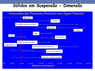 Dimensões das Partículas Presentes nas Águas Naturais
1.E-04 1.E-03 1.E-02 1.E-01 1.E+00 1.E+01 1.E+02 1.E+03 1.E+04 1.E+05
Diâmetros (micrômetros)
Moléculas
Colóides
Partículas suspensas/Flocos
Bactérias
Algas
Protozoários
Vírus
Interstícios de leitos de areia
Poros de papel de filtro
Poros de membrana
Poros de carbono ativado
Areia
Agrotóxicos
Sólidos em Suspensão - Dimensão
7
 