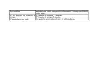 Tipo de Familia: Familia nuclear, Familia monoparental, Familia extensa o consanguínea y Familia
madre soltera.
Nº de docentes de preescolar y
primaria
N° Docentes de preescolar: 5 docentes
N° Docentes de primaria: 5 docentes
Nº de estudiantes por grado Por grado hay aproximadamente entre 15 a 20 estudiantes.
 