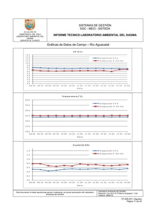 LABORATORIO AMBIENTAL DEL
DAGMA
SERVICIO AL CLIENTE
SISTEMAS DE GESTIÓN
SGC - MECI - SISTEDA
INFORME TECNICO LABORATORIO AMBIENTAL DEL DAGMA
Este documento no debe reproducirse parcial ó totalmente sin previa autorización del Laboratorio
Ambiental del DAGMA
Laboratorio Ambiental del DAGMA
Dirección: Cra.16 # 15-75 Barrio Guayaquil – Cali
Teléfono: 8896733
OT-009-2011 (Agosto)
Página 11 de 43
Gráficas de Datos de Campo – Río Aguacatal
0 ,0
1 ,0
2 ,0
3 ,0
4 ,0
5 ,0
6 ,0
7 ,0
8 ,0
9 ,0
1 0 ,0
1 1 ,0
1 2 ,0
1 3 ,0
1 4 ,0
0 8 : 0 0 0 8 : 3 0 0 9 : 0 0 0 9 : 3 0 1 0 : 0 0 1 0 : 3 0 1 1 : 0 0 1 1 : 3 0 1 2 : 0 0 1 2 : 3 0 1 3 : 0 0 1 3 : 3 0 1 4 : 0 0
R ío A g u a c a t a l E .P .U .
R ío A g u a c a t a l D . R ío C a l i
p H ( U n )
H o r a
1 0 ,0
1 5 ,0
2 0 ,0
2 5 ,0
3 0 ,0
3 5 ,0
4 0 ,0
0 8 : 0 0 0 8 : 3 0 0 9 : 0 0 0 9 : 3 0 1 0 : 0 0 1 0 : 3 0 1 1 : 0 0 1 1 : 3 0 1 2 : 0 0 1 2 : 3 0 1 3 : 0 0 1 3 : 3 0 1 4 : 0 0
R ío A g u a c a ta l E .P .U .
R ío A g u a c a ta l D . R ío C a li
T e m p e ra tu ra ( ° C )
H o ra
0 ,0
0 ,2
0 ,4
0 ,6
0 ,8
1 ,0
1 ,2
1 ,4
0 8 : 0 0 0 8 : 3 0 0 9 : 0 0 0 9 : 3 0 1 0 : 0 0 1 0 : 3 0 1 1 : 0 0 1 1 : 3 0 1 2 : 0 0 1 2 : 3 0 1 3 : 0 0 1 3 : 3 0 1 4 : 0 0
R ío A g u a c a ta l E .P .U .
R ío A g u a c a ta l D . R ío C a li
C a u d a l ( m 3 / S )
H o ra
 