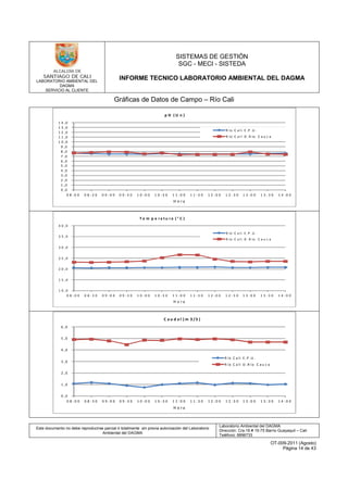 LABORATORIO AMBIENTAL DEL
DAGMA
SERVICIO AL CLIENTE
SISTEMAS DE GESTIÓN
SGC - MECI - SISTEDA
INFORME TECNICO LABORATORIO AMBIENTAL DEL DAGMA
Este documento no debe reproducirse parcial ó totalmente sin previa autorización del Laboratorio
Ambiental del DAGMA
Laboratorio Ambiental del DAGMA
Dirección: Cra.16 # 15-75 Barrio Guayaquil – Cali
Teléfono: 8896733
OT-009-2011 (Agosto)
Página 14 de 43
Gráficas de Datos de Campo – Río Cali
0 ,0
1 ,0
2 ,0
3 ,0
4 ,0
5 ,0
6 ,0
7 ,0
8 ,0
9 ,0
1 0 ,0
1 1 ,0
1 2 ,0
1 3 ,0
1 4 ,0
0 8 : 0 0 0 8 : 3 0 0 9 : 0 0 0 9 : 3 0 1 0 : 0 0 1 0 : 3 0 1 1 : 0 0 1 1 : 3 0 1 2 : 0 0 1 2 : 3 0 1 3 : 0 0 1 3 : 3 0 1 4 : 0 0
R ío C a li E .P .U .
R ío C a li D .R ío C a u c a
p H ( U n )
H o r a
1 0 ,0
1 5 ,0
2 0 ,0
2 5 ,0
3 0 ,0
3 5 ,0
4 0 ,0
0 8 : 0 0 0 8 : 3 0 0 9 : 0 0 0 9 : 3 0 1 0 : 0 0 1 0 : 3 0 1 1 : 0 0 1 1 : 3 0 1 2 : 0 0 1 2 : 3 0 1 3 : 0 0 1 3 : 3 0 1 4 : 0 0
R ío C a li E .P .U .
R ío C a li D .R ío C a u c a
T e m p e r a t u r a ( ° C )
H o r a
0 ,0
1 ,0
2 ,0
3 ,0
4 ,0
5 ,0
6 ,0
0 8 : 0 0 0 8 : 3 0 0 9 : 0 0 0 9 : 3 0 1 0 : 0 0 1 0 : 3 0 1 1 : 0 0 1 1 : 3 0 1 2 : 0 0 1 2 : 3 0 1 3 : 0 0 1 3 : 3 0 1 4 : 0 0
R ío C a li E .P .U .
R ío C a li D .R ío C a u c a
C a u d a l ( m 3 /S )
H o ra
 