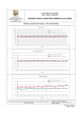 LABORATORIO AMBIENTAL DEL
DAGMA
SERVICIO AL CLIENTE
SISTEMAS DE GESTIÓN
SGC - MECI - SISTEDA
INFORME TECNICO LABORATORIO AMBIENTAL DEL DAGMA
Este documento no debe reproducirse parcial ó totalmente sin previa autorización del Laboratorio
Ambiental del DAGMA
Laboratorio Ambiental del DAGMA
Dirección: Cra.16 # 15-75 Barrio Guayaquil – Cali
Teléfono: 8896733
OT-009-2011 (Agosto)
Página 17 de 43
Gráficas de Datos de Campo – Río Cañaveralejo
0 ,0
1 ,0
2 ,0
3 ,0
4 ,0
5 ,0
6 ,0
7 ,0
8 ,0
9 ,0
1 0 ,0
1 1 ,0
1 2 ,0
1 3 ,0
1 4 ,0
0 8 : 0 0 0 8 : 3 0 0 9 : 0 0 0 9 : 3 0 1 0 : 0 0 1 0 : 3 0 1 1 : 0 0 1 1 : 3 0 1 2 : 0 0 1 2 : 3 0 1 3 : 0 0 1 3 : 3 0 1 4 : 0 0
R ío C a ñ a v e r a le jo E .P .U .
R ío C a ñ a v e r a le jo D . C a n a l S u r
p H ( U n )
H o r a
1 0 ,0
1 5 ,0
2 0 ,0
2 5 ,0
3 0 ,0
3 5 ,0
4 0 ,0
0 8 : 0 0 0 8 : 3 0 0 9 : 0 0 0 9 : 3 0 1 0 : 0 0 1 0 : 3 0 1 1 : 0 0 1 1 : 3 0 1 2 : 0 0 1 2 : 3 0 1 3 : 0 0 1 3 : 3 0 1 4 : 0 0
R ío C a ñ a v e r a le jo E .P .U .
R ío C a ñ a v e r a le jo D . C a n a l S u r
T e m p e ra tu ra ( ° C )
H o ra
0 ,0
0 ,1
0 ,2
0 ,3
0 ,4
0 ,5
0 8 : 0 0 0 8 : 3 0 0 9 : 0 0 0 9 : 3 0 1 0 : 0 0 1 0 : 3 0 1 1 : 0 0 1 1 : 3 0 1 2 : 0 0 1 2 : 3 0 1 3 : 0 0 1 3 : 3 0 1 4 : 0 0
R ío C a ñ a v e r a le jo E .P .U .
R ío C a ñ a v e r a le jo D . C a n a l S u r
C a u d a l ( m 3 / S )
H o ra
 