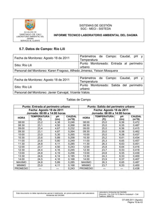 LABORATORIO AMBIENTAL DEL
DAGMA
SERVICIO AL CLIENTE
SISTEMAS DE GESTIÓN
SGC - MECI - SISTEDA
INFORME TECNICO LABORATORIO AMBIENTAL DEL DAGMA
Este documento no debe reproducirse parcial ó totalmente sin previa autorización del Laboratorio
Ambiental del DAGMA
Laboratorio Ambiental del DAGMA
Dirección: Cra.16 # 15-75 Barrio Guayaquil – Cali
Teléfono: 8896733
OT-009-2011 (Agosto)
Página 19 de 43
5.7. Datos de Campo: Río Lili
Fecha de Monitoreo: Agosto 18 de 2011
Parámetros de Campo: Caudal, pH y
Temperatura
Sitio: Río Lili
Punto Monitoreado: Entrada al perímetro
urbano
Personal del Monitoreo: Karen Fragoso, Alfredo Jimenez, Yeison Mosquera
Fecha de Monitoreo: Agosto 18 de 2011
Parámetros de Campo: Caudal, pH y
Temperatura
Sitio: Río Lili
Punto Monitoreado: Salida del perímetro
urbano
Personal del Monitoreo: Javier Carvajal, Vicente Valois
Tablas de Campo
Punto: Entrada al perímetro urbano Punto: Salida del perímetro urbano
Fecha: Agosto 18 de 2011
Jornada: 08:00 a 14:00 horas
Fecha: Agosto 18 de 2011
Jornada: 08:00 a 14:00 horas
HORA
TEMPERATURA
(°C)
pH
(Un)
CAUDAL
(m3
/S)
HORA
TEMPERATURA
(°C)
pH
(Un)
CAUDAL
(m3
/S)
08:00 23,2 4,38 0,246 08:00 25,0 6,56 0,472
08:30 23,1 4,50 0,268 08:30 25,0 6,55 0,487
09:00 23,4 4,67 0,232 09:00 25,0 6,56 0,415
09:30 23,1 4,87 0,264 09:30 25,0 6,58 0,462
10:00 23,0 5,30 0,265 10:00 25,0 6,58 0,437
10:30 23,6 5,89 0,258 10:30 25,2 6,61 0,434
11:00 23,6 5,80 0,249 11:00 25,3 6,65 0,457
11:30 24,8 4,11 0,285 11:30 26,3 6,63 0,451
12:00 23,7 4,50 0,243 12:00 25,8 6,64 0,416
12:30 24,4 4,16 0,245 12:30 23,7 6,53 0,418
13:00 24,8 4,19 0,256 13:00 24,8 6,55 0,439
13:30 24,6 4,14 0,185 13:30 24,3 6,53 0,400
14:00 24,5 4,16 0,168 14:00 23,9 6,57 0,407
MAXIMO 24,8 5,89 0,285 MAXIMO 26,3 6,65 0,487
MINIMO 23,0 4,11 0,168 MINIMO 23,7 6,53 0,400
PROMEDIO --- --- 0,243 PROMEDIO --- --- 0,438
 