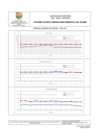 LABORATORIO AMBIENTAL DEL
DAGMA
SERVICIO AL CLIENTE
SISTEMAS DE GESTIÓN
SGC - MECI - SISTEDA
INFORME TECNICO LABORATORIO AMBIENTAL DEL DAGMA
Este documento no debe reproducirse parcial ó totalmente sin previa autorización del Laboratorio
Ambiental del DAGMA
Laboratorio Ambiental del DAGMA
Dirección: Cra.16 # 15-75 Barrio Guayaquil – Cali
Teléfono: 8896733
OT-009-2011 (Agosto)
Página 20 de 43
Gráficas de Datos de Campo – Río Lili
0 ,0
1 ,0
2 ,0
3 ,0
4 ,0
5 ,0
6 ,0
7 ,0
8 ,0
9 ,0
1 0 ,0
1 1 ,0
1 2 ,0
1 3 ,0
1 4 ,0
0 8 : 0 0 0 8 : 3 0 0 9 : 0 0 0 9 : 3 0 1 0 : 0 0 1 0 : 3 0 1 1 : 0 0 1 1 : 3 0 1 2 : 0 0 1 2 : 3 0 1 3 : 0 0 1 3 : 3 0 1 4 : 0 0
R ío L i li E .P .U .
R ío L i li S .P .U .
p H ( U n )
H o r a
1 0 ,0
1 5 ,0
2 0 ,0
2 5 ,0
3 0 ,0
3 5 ,0
4 0 ,0
0 8 : 0 0 0 8 : 3 0 0 9 : 0 0 0 9 : 3 0 1 0 : 0 0 1 0 : 3 0 1 1 : 0 0 1 1 : 3 0 1 2 : 0 0 1 2 : 3 0 1 3 : 0 0 1 3 : 3 0 1 4 : 0 0
R í o L i l i E . P . U .
R í o L i l i S . P . U .
T e m p e r a t u r a ( ° C )
H o r a
0 ,0
0 ,2
0 ,4
0 ,6
0 ,8
1 ,0
0 8 : 0 0 0 8 : 3 0 0 9 : 0 0 0 9 : 3 0 1 0 : 0 0 1 0 : 3 0 1 1 : 0 0 1 1 : 3 0 1 2 : 0 0 1 2 : 3 0 1 3 : 0 0 1 3 : 3 0 1 4 : 0 0
R í o L i li E .P .U .
R í o L i li S .P .U .
C a u d a l ( m 3 / S )
H o r a
 