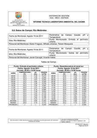 LABORATORIO AMBIENTAL DEL
DAGMA
SERVICIO AL CLIENTE
SISTEMAS DE GESTIÓN
SGC - MECI - SISTEDA
INFORME TECNICO LABORATORIO AMBIENTAL DEL DAGMA
Este documento no debe reproducirse parcial ó totalmente sin previa autorización del Laboratorio
Ambiental del DAGMA
Laboratorio Ambiental del DAGMA
Dirección: Cra.16 # 15-75 Barrio Guayaquil – Cali
Teléfono: 8896733
OT-009-2011 (Agosto)
Página 22 de 43
5.8. Datos de Campo: Río Meléndez
Fecha de Monitoreo: Agosto 19 de 2011
Parámetros de Campo: Caudal, pH y
Temperatura
Sitio: Río Meléndez
Punto Monitoreado: Entrada al perímetro
urbano
Personal del Monitoreo: Karen Fragoso, Alfredo Jimenez, Yeison Mosquera
Fecha de Monitoreo: Agosto 19 de 2011
Parámetros de Campo: Caudal, pH y
Temperatura
Sitio: Río Meléndez
Punto Monitoreado: Salida del perímetro
urbano
Personal del Monitoreo: Javier Carvajal, Vicente Valois
Tablas de Campo
Punto: Entrada al perímetro urbano Punto: Desembocadura al canal sur
Fecha: Agosto 19 de 2011
Jornada: 08:00 a 14:00 horas
Fecha: Agosto 19 de 2011
Jornada: 08:00 a 14:00 horas
HORA
TEMPERATURA
(°C)
pH
(Un)
CAUDAL
(m3
/S)
HORA
TEMPERATURA
(°C)
pH
(Un)
CAUDAL
(m3
/S)
08:00 20,0 7,30 0,273 08:00 23,4 7,49 0,628
08:30 20,0 7,34 0,250 08:30 23,4 7,48 0,522
09:00 20,2 7,63 0,252 09:00 23,4 7,59 0,529
09:30 20,2 7,66 0,309 09:30 23,5 7,17 0,628
10:00 20,3 7,20 0,279 10:00 23,5 7,12 0,542
10:30 20,5 7,24 0,297 10:30 23,6 7,21 0,523
11:00 20,5 7,21 0,252 11:00 23,5 7,54 0,432
11:30 20,5 7,14 0,285 11:30 23,9 7,23 0,483
12:00 20,5 7,39 0,202 12:00 23,2 7,54 0,434
12:30 20,4 7,23 0,173 12:30 23,8 7,54 0,451
13:00 20,5 7,24 0,155 13:00 23,7 7,67 0,401
13:30 20,5 7,42 0,188 13:30 23,7 7,68 0,436
14:00 20,5 7,23 0,112 14:00 23,7 7,49 0,431
MAXIMO 20,5 7,66 0,309 MAXIMO 23,9 7,68 0,628
MINIMO 20,0 7,14 0,112 MINIMO 23,2 7,12 0,401
PROMEDIO --- --- 0,233 PROMEDIO --- --- 0,495
 
