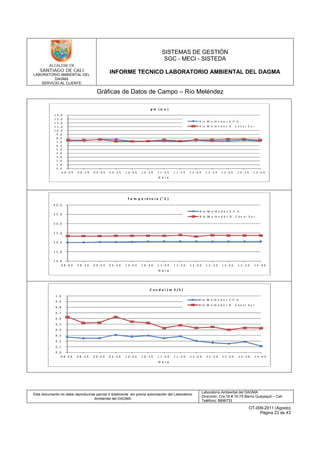 LABORATORIO AMBIENTAL DEL
DAGMA
SERVICIO AL CLIENTE
SISTEMAS DE GESTIÓN
SGC - MECI - SISTEDA
INFORME TECNICO LABORATORIO AMBIENTAL DEL DAGMA
Este documento no debe reproducirse parcial ó totalmente sin previa autorización del Laboratorio
Ambiental del DAGMA
Laboratorio Ambiental del DAGMA
Dirección: Cra.16 # 15-75 Barrio Guayaquil – Cali
Teléfono: 8896733
OT-009-2011 (Agosto)
Página 23 de 43
Gráficas de Datos de Campo – Río Meléndez
0 ,0
1 ,0
2 ,0
3 ,0
4 ,0
5 ,0
6 ,0
7 ,0
8 ,0
9 ,0
1 0 ,0
1 1 ,0
1 2 ,0
1 3 ,0
1 4 ,0
0 8 : 0 0 0 8 : 3 0 0 9 : 0 0 0 9 : 3 0 1 0 : 0 0 1 0 : 3 0 1 1 : 0 0 1 1 : 3 0 1 2 : 0 0 1 2 : 3 0 1 3 : 0 0 1 3 : 3 0 1 4 : 0 0
R í o M e l é n d e z E . P .U .
R í o M e l é n d e z D . C a n a l S u r
p H ( U n )
H o r a
1 0 ,0
1 5 ,0
2 0 ,0
2 5 ,0
3 0 ,0
3 5 ,0
4 0 ,0
0 8 : 0 0 0 8 : 3 0 0 9 : 0 0 0 9 : 3 0 1 0 : 0 0 1 0 : 3 0 1 1 : 0 0 1 1 : 3 0 1 2 : 0 0 1 2 : 3 0 1 3 : 0 0 1 3 : 3 0 1 4 : 0 0
R ío M e lé n d e z E .P .U .
R ío M e lé n d e z D . C a n a l S u r
T e m p e r a t u r a ( ° C )
H o r a
0 ,0
0 ,1
0 ,2
0 ,3
0 ,4
0 ,5
0 ,6
0 ,7
0 ,8
0 ,9
1 ,0
0 8 : 0 0 0 8 : 3 0 0 9 : 0 0 0 9 : 3 0 1 0 : 0 0 1 0 : 3 0 1 1 : 0 0 1 1 : 3 0 1 2 : 0 0 1 2 : 3 0 1 3 : 0 0 1 3 : 3 0 1 4 : 0 0
R ío M e lé n d e z E .P .U .
R ío M e lé n d e z D . C a n a l S u r
C a u d a l ( m 3 / S )
H o r a
 