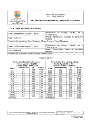LABORATORIO AMBIENTAL DEL
DAGMA
SERVICIO AL CLIENTE
SISTEMAS DE GESTIÓN
SGC - MECI - SISTEDA
INFORME TECNICO LABORATORIO AMBIENTAL DEL DAGMA
Este documento no debe reproducirse parcial ó totalmente sin previa autorización del Laboratorio
Ambiental del DAGMA
Laboratorio Ambiental del DAGMA
Dirección: Cra.16 # 15-75 Barrio Guayaquil – Cali
Teléfono: 8896733
OT-009-2011 (Agosto)
Página 25 de 43
5.9. Datos de Campo: Río Pance
Fecha de Monitoreo: Agosto 17 de 2011
Parámetros de Campo: Caudal, pH y
Temperatura
Sitio: Río Pance
Punto Monitoreado: Entrada al perímetro
urbano
Personal del Monitoreo: Karen Fragoso, Alfredo Jimenez, Yeison Mosquera
Fecha de Monitoreo: Agosto 17 de 2011
Parámetros de Campo: Caudal, pH y
Temperatura
Sitio: Río Pance
Punto Monitoreado: Salida del perímetro
urbano
Personal del Monitoreo: Javier Carvajal, Vicente Valois
Tablas de Campo
Punto: Entrada al perímetro urbano Punto: Salida del perímetro urbano
Fecha: Agosto 17 de 2011
Jornada: 08:00 a 14:00 horas
Fecha: Agosto 17 de 2011
Jornada: 08:00 a 14:00 horas
HORA
TEMPERATURA
(°C)
pH
(Un)
CAUDAL
(m3
/S)
HORA
TEMPERATURA
(°C)
pH
(Un)
CAUDAL
(m3
/S)
08:00 25,1 6,49 0,358 08:00 25,2 6,50 0,462
08:30 25,1 6,52 0,422 08:30 25,5 6,52 0,459
09:00 25,3 6,70 0,374 09:00 25,7 6,50 0,456
09:30 25,2 6,80 0,386 09:30 26,0 6,51 0,453
10:00 25,4 6,90 0,377 10:00 26,1 7,23 0,442
10:30 25,6 6,94 0,370 10:30 26,3 7,41 0,428
11:00 25,8 6,93 0,360 11:00 26,2 7,48 0,420
11:30 25,8 6,97 0,388 11:30 26,2 7,60 0,389
12:00 26,1 7,02 0,378 12:00 26,3 7,60 0,389
12:30 26,1 7,03 0,323 12:30 26,3 7,62 0,390
13:00 26,2 7,12 0,324 13:00 26,2 7,93 0,373
13:30 26,2 7,20 0,401 13:30 26,6 7,94 0,382
14:00 26,2 7,30 0,386 14:00 26,5 7,96 0,363
MAXIMO 26,2 7,30 0,422 MAXIMO 26,6 7,96 0,462
MINIMO 25,1 6,49 0,323 MINIMO 25,2 6,50 0,363
PROMEDIO --- --- 0,373 PROMEDIO --- --- 0,416
 