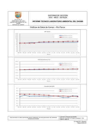 LABORATORIO AMBIENTAL DEL
DAGMA
SERVICIO AL CLIENTE
SISTEMAS DE GESTIÓN
SGC - MECI - SISTEDA
INFORME TECNICO LABORATORIO AMBIENTAL DEL DAGMA
Este documento no debe reproducirse parcial ó totalmente sin previa autorización del Laboratorio
Ambiental del DAGMA
Laboratorio Ambiental del DAGMA
Dirección: Cra.16 # 15-75 Barrio Guayaquil – Cali
Teléfono: 8896733
OT-009-2011 (Agosto)
Página 26 de 43
Gráficas de Datos de Campo – Río Pance
0 ,0
1 ,0
2 ,0
3 ,0
4 ,0
5 ,0
6 ,0
7 ,0
8 ,0
9 ,0
1 0 ,0
1 1 ,0
1 2 ,0
1 3 ,0
1 4 ,0
0 8 : 0 0 0 8 : 3 0 0 9 : 0 0 0 9 : 3 0 1 0 : 0 0 1 0 : 3 0 1 1 : 0 0 1 1 : 3 0 1 2 : 0 0 1 2 : 3 0 1 3 : 0 0 1 3 : 3 0 1 4 : 0 0
R ío P a n c e E .P .U .
R ío P a n c e S .P .U .
p H ( U n )
H o r a
1 0 ,0
1 5 ,0
2 0 ,0
2 5 ,0
3 0 ,0
3 5 ,0
4 0 ,0
0 8 : 0 0 0 8 : 3 0 0 9 : 0 0 0 9 : 3 0 1 0 : 0 0 1 0 : 3 0 1 1 : 0 0 1 1 : 3 0 1 2 : 0 0 1 2 : 3 0 1 3 : 0 0 1 3 : 3 0 1 4 : 0 0
R í o P a n c e E .P .U .
R í o P a n c e S .P .U .
T e m p e r a t u r a ( ° C )
H o r a
0 ,0
0 ,1
0 ,2
0 ,3
0 ,4
0 ,5
0 ,6
0 ,7
0 8 : 0 0 0 8 : 3 0 0 9 : 0 0 0 9 : 3 0 1 0 : 0 0 1 0 : 3 0 1 1 : 0 0 1 1 : 3 0 1 2 : 0 0 1 2 : 3 0 1 3 : 0 0 1 3 : 3 0 1 4 : 0 0
R ío P a n c e E .P .U .
R ío P a n c e S .P .U .
C a u d a l ( m 3 / S )
H o r a
 