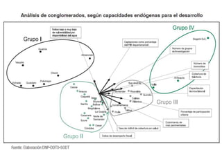 Caracterización del desarrollo territorial   col.