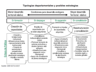Caracterización del desarrollo territorial   col.