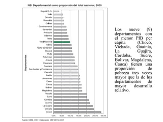Los nueve (9) departamentos con el menor PIB per cápita (Chocó, Vichada, Guainía, La Guajira, Córdoba, Sucre, Bolívar, Magdalena, Cauca) tienen una proporción de pobreza tres veces mayor que la de los departamentos de mayor desarrollo relativo.