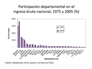 Participación departamental en elingreso bruto nacional, 1975 y 2005 (%)