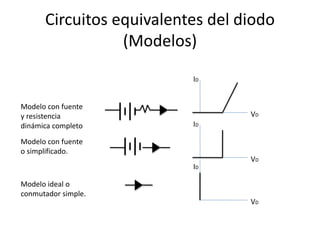 Circuitos equivalentes del diodo
(Modelos)
ID
VD
Modelo ideal o
conmutador simple.
Modelo con fuente
o simplificado.
ID
VD
Modelo con fuente
y resistencia
dinámica completo
ID
VD
 