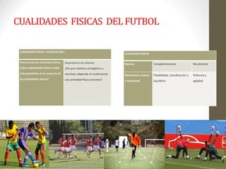 CUALIDADES FISICAS DEL FUTBOL

 CUALIDADES FÍSICAS: CLASIFICACIÓN I
                                                                            CUALIDADES FÍSICAS


 Presencia en las actividades físicas:   Dependencia de sistemas:           Básicas               Complementarias                Resultantes
 ¿Qué capacidades físicas están          ¿De qué sistema: energético o
 más presentes en la mayoría de          nervioso, depende el rendimiento   Resistencia, Fuerza   Flexibilidad, Coordinación y   Potencia y
 las actividades físicas?                una actividad física concreta?     y Velocidad           Equilibrio                     agilidad
 