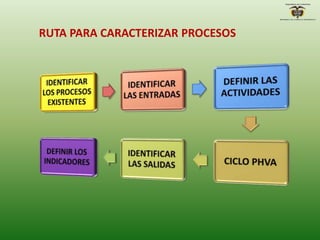 RUTA PARA CARACTERIZAR PROCESOS
 