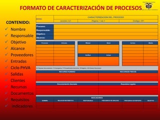 CONTENIDO:
 Nombre
 Responsable
 Objetivo
 Alcance
 Proveedores
 Entradas
 Ciclo PHVA
 Salidas
 Clientes
 Recursos
 Documentos
 Requisitos
 Indicadores
Proceso:
Responsable:
Objetivo:
Alcance:
Proveedor Entradas Planear Hacer Salidas Cliente
Verificar Actuar
NOMBRE RESPONSABLE FRECUENCIA DE REPORTE OBJETIVO
MAPA!A1
CARACTERIZACION DEL PROCESO
versión: 0,1 Página: 1 de 1 Código: CP-
(D) Requiere documentarse: C=Cronograma, P=Procedimiento-Instructivo, R=Registro, GD=Genera Documento
RECURSO HUMANO RECURSOS FISICOS
Documentación Asociada Requisitos Legales
INDICADORES
RELACION MATEMÁTICA FRECUENCIA DE ANALISIS
FORMATO DE CARACTERIZACIÓN DE PROCESOS
 